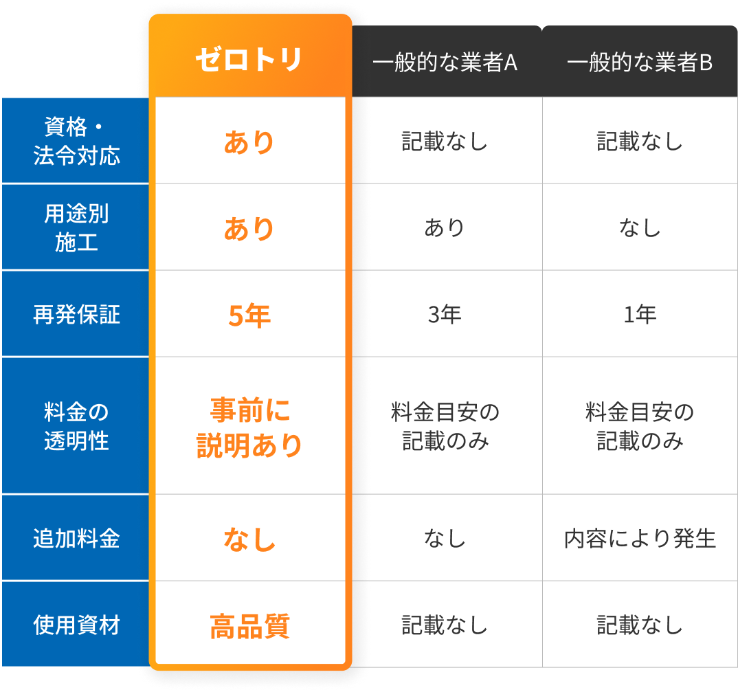 比較表