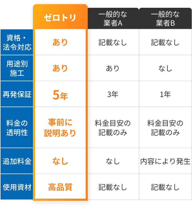 比較表